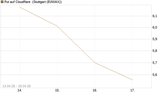 Put auf Cloudflare [BNP Paribas Emissions- und Handelsges.] Chart