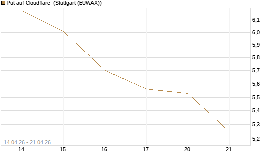 Put auf Cloudflare [BNP Paribas Emissions- und Handelsges.] Chart