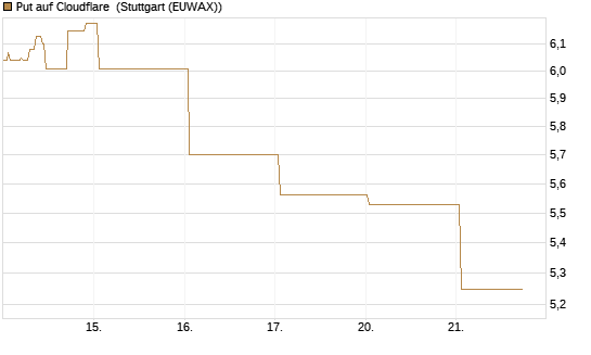 Put auf Cloudflare [BNP Paribas Emissions- und Handelsges.] Chart