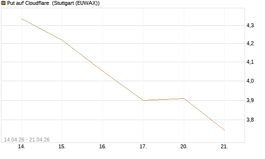 Put auf Cloudflare [BNP Paribas Emissions- und Handelsges.] Chart