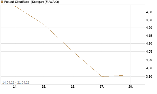 Put auf Cloudflare [BNP Paribas Emissions- und Handelsges.] Chart