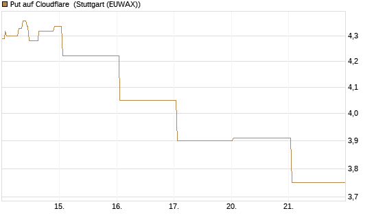 Put auf Cloudflare [BNP Paribas Emissions- und Handelsges.] Chart