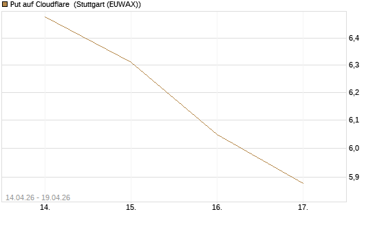 Put auf Cloudflare [BNP Paribas Emissions- und Handelsges.] Chart