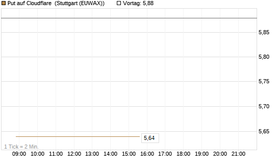 Put auf Cloudflare [BNP Paribas Emissions- und Handelsges.] Chart