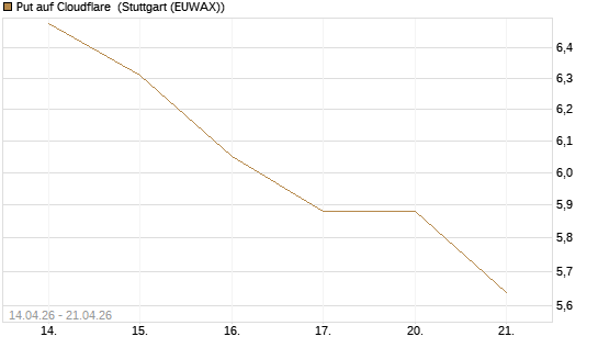 Put auf Cloudflare [BNP Paribas Emissions- und Handelsges.] Chart