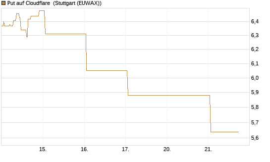 Put auf Cloudflare [BNP Paribas Emissions- und Handelsges.] Chart