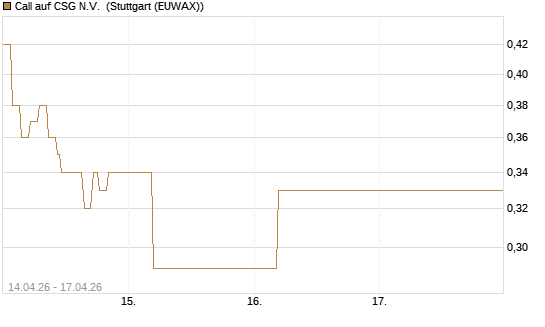 Call auf CSG N.V. [BNP Paribas Emissions- und Handelsges.] Chart