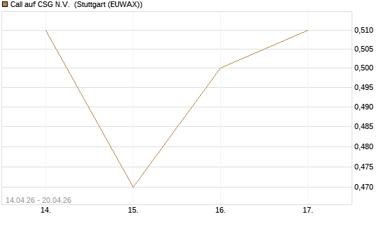 Call auf CSG N.V. [BNP Paribas Emissions- und Handelsges.] Chart