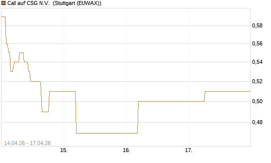 Call auf CSG N.V. [BNP Paribas Emissions- und Handelsges.] Chart