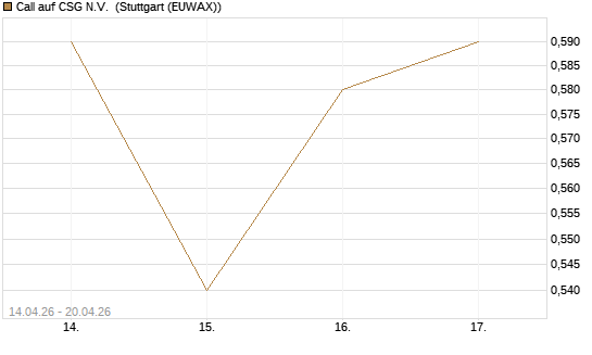 Call auf CSG N.V. [BNP Paribas Emissions- und Handelsges.] Chart