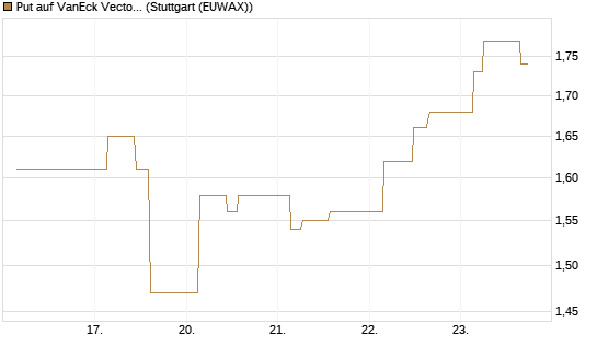 Put auf VanEck Vectors-Gold Miners ETF [Morgan Stanley & Co. Int. plc] Chart