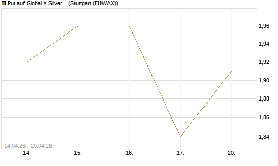 Put auf Global X Silver Miners ETF [Morgan Stanley & Co. Int. plc] Chart