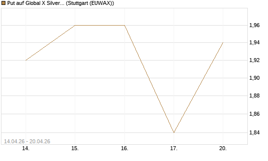 Put auf Global X Silver Miners ETF [Morgan Stanley & Co. Int. plc] Chart