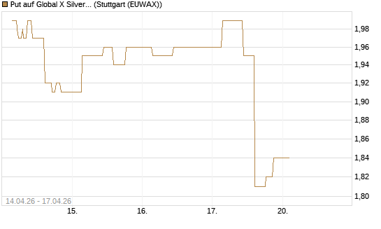 Put auf Global X Silver Miners ETF [Morgan Stanley & Co. Int. plc] Chart