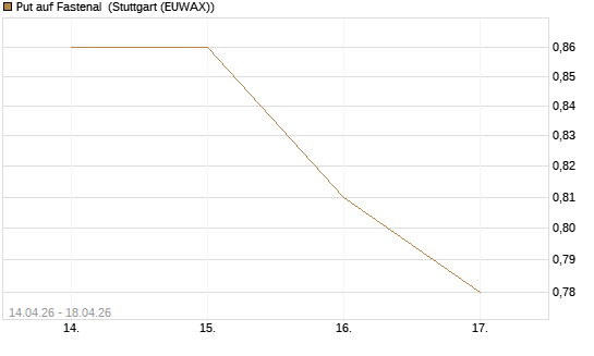 Put auf Fastenal [Morgan Stanley & Co. Int. plc] Chart