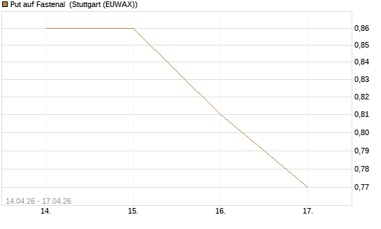 Put auf Fastenal [Morgan Stanley & Co. Int. plc] Chart