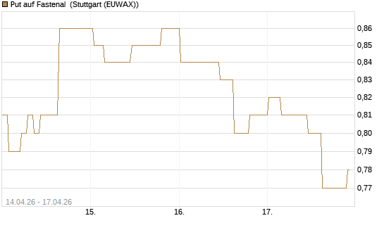 Put auf Fastenal [Morgan Stanley & Co. Int. plc] Chart