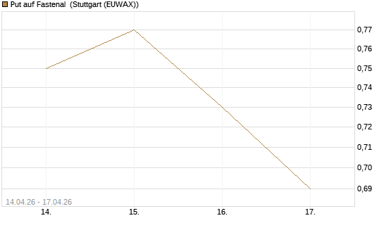 Put auf Fastenal [Morgan Stanley & Co. Int. plc] Chart