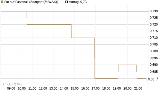Put auf Fastenal [Morgan Stanley & Co. Int. plc] Chart
