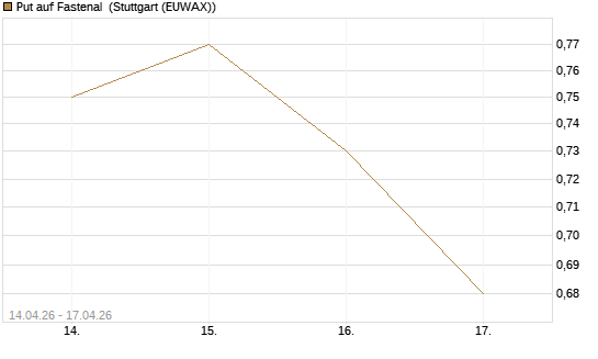 Put auf Fastenal [Morgan Stanley & Co. Int. plc] Chart