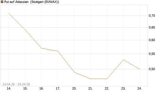 Put auf Atlassian [Morgan Stanley & Co. Int. plc] Chart