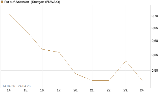 Put auf Atlassian [Morgan Stanley & Co. Int. plc] Chart