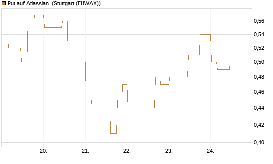 Put auf Atlassian [Morgan Stanley & Co. Int. plc] Chart