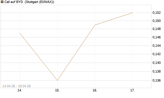 Call auf BYD [Morgan Stanley & Co. Int. plc] Chart