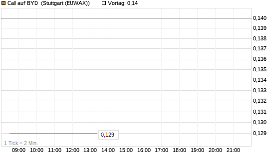 Call auf BYD [Morgan Stanley & Co. Int. plc] Chart