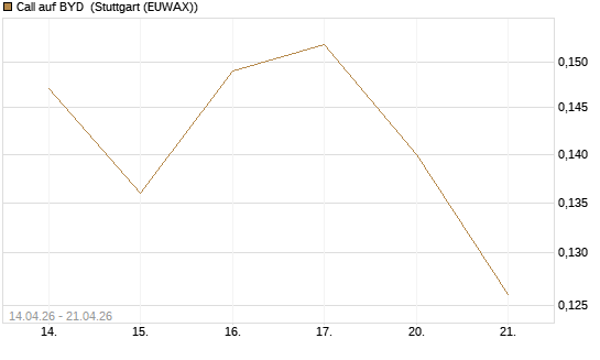 Call auf BYD [Morgan Stanley & Co. Int. plc] Chart