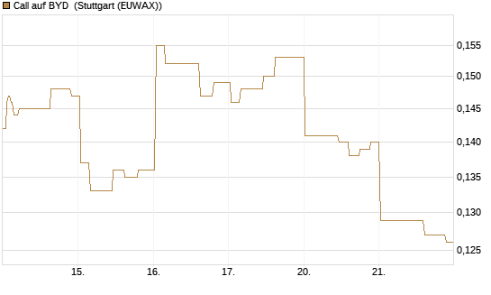 Call auf BYD [Morgan Stanley & Co. Int. plc] Chart