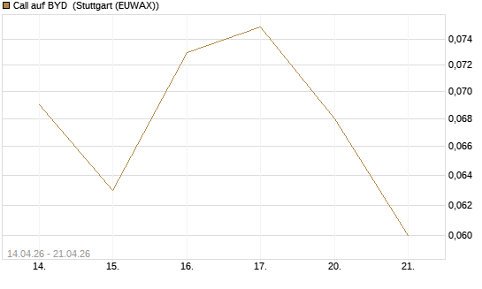 Call auf BYD [Morgan Stanley & Co. Int. plc] Chart