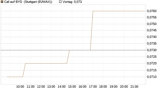 Call auf BYD [Morgan Stanley & Co. Int. plc] Chart