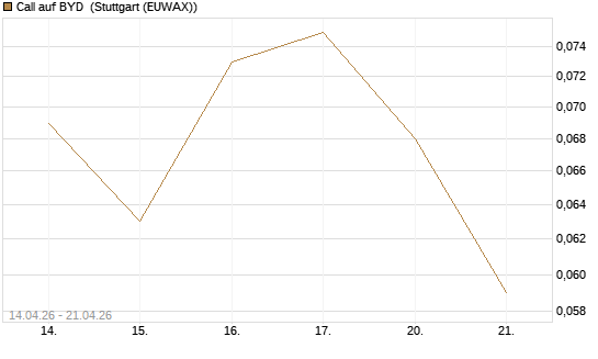 Call auf BYD [Morgan Stanley & Co. Int. plc] Chart