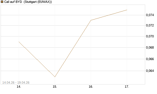 Call auf BYD [Morgan Stanley & Co. Int. plc] Chart