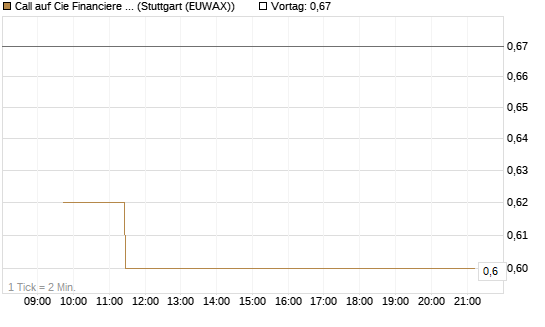 Call auf Cie Financiere Richemont [Morgan Stanley & Co. Int. plc] Chart