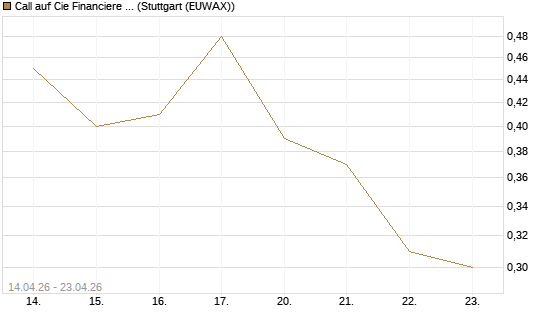 Call auf Cie Financiere Richemont [Morgan Stanley & Co. Int. plc] Chart