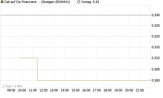 Call auf Cie Financiere Richemont [Morgan Stanley & Co. Int. plc] Chart