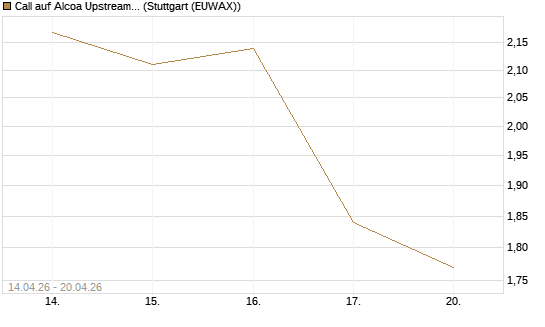 Call auf Alcoa Upstream Corp [Morgan Stanley & Co. Int. plc] Chart