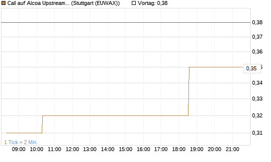 Call auf Alcoa Upstream Corp [Morgan Stanley & Co. Int. plc] Chart
