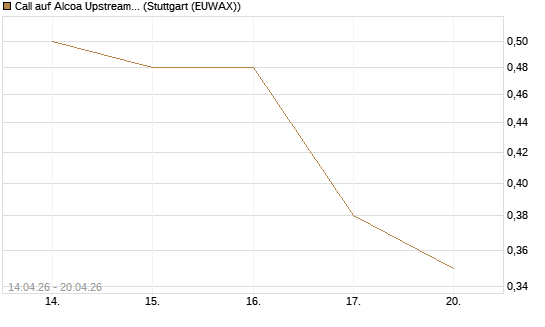 Call auf Alcoa Upstream Corp [Morgan Stanley & Co. Int. plc] Chart