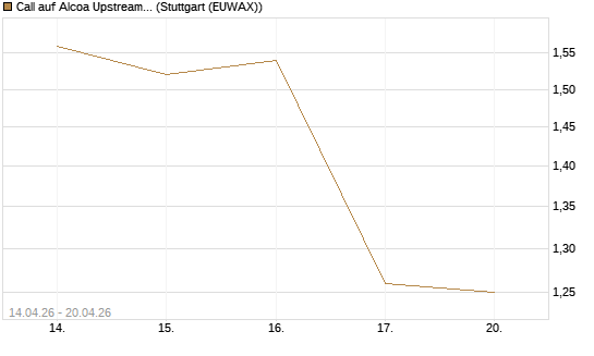 Call auf Alcoa Upstream Corp [Morgan Stanley & Co. Int. plc] Chart