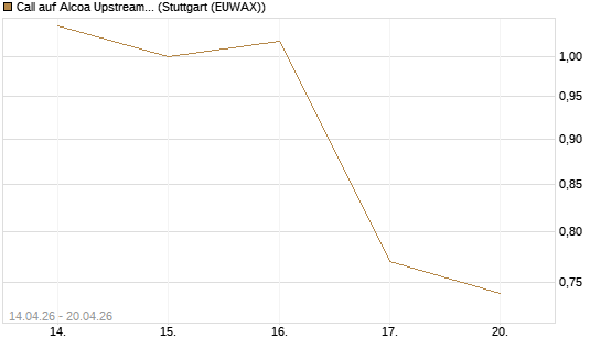 Call auf Alcoa Upstream Corp [Morgan Stanley & Co. Int. plc] Chart