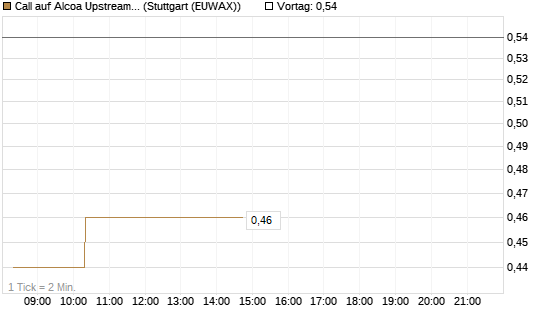Call auf Alcoa Upstream Corp [Morgan Stanley & Co. Int. plc] Chart