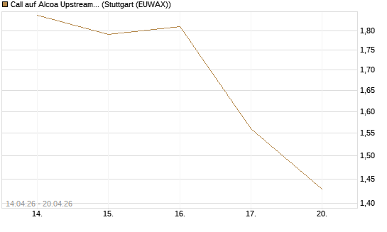 Call auf Alcoa Upstream Corp [Morgan Stanley & Co. Int. plc] Chart