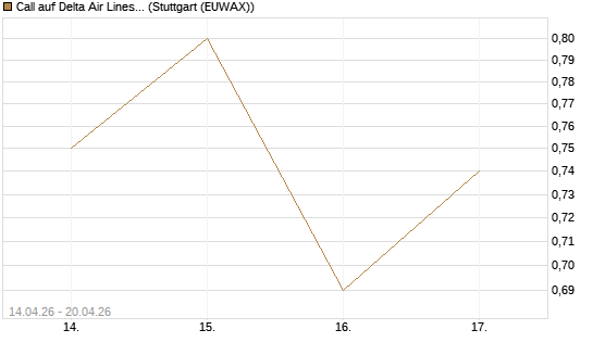 Call auf Delta Air Lines [Morgan Stanley & Co. Int. plc] Chart