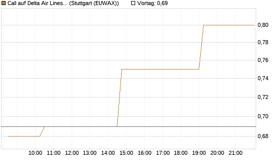 Call auf Delta Air Lines [Morgan Stanley & Co. Int. plc] Chart