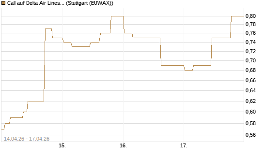 Call auf Delta Air Lines [Morgan Stanley & Co. Int. plc] Chart