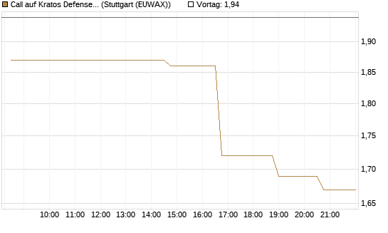 Call auf Kratos Defense & Security Solutions Inc. [Morgan Stanley & Co. Int. plc] Chart