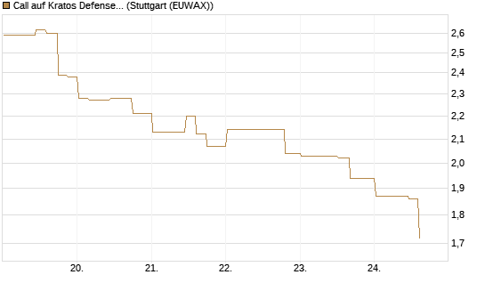 Call auf Kratos Defense & Security Solutions Inc. [Morgan Stanley & Co. Int. plc] Chart